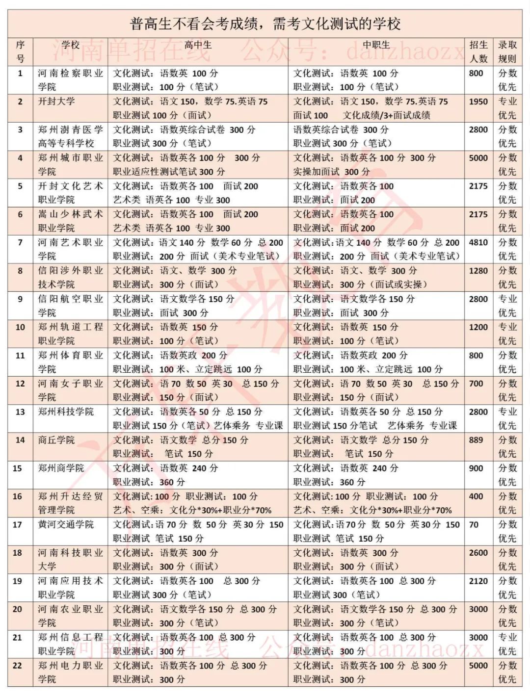 2023年河南高職單招院?？荚嚳己藘?nèi)容及錄取規(guī)則