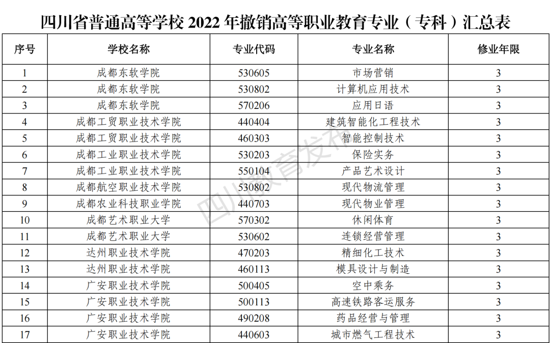 2023年四川新增和撤銷的高職專科專業(yè)（四川省2023年新增、撤銷的高職?？茖I(yè)名單）