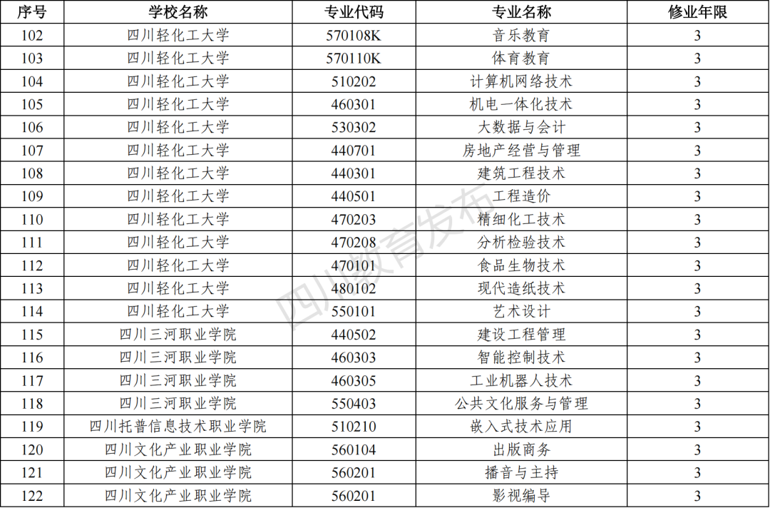 2023年四川新增和撤銷的高職專科專業(yè)（四川省2023年新增、撤銷的高職?？茖I(yè)名單）