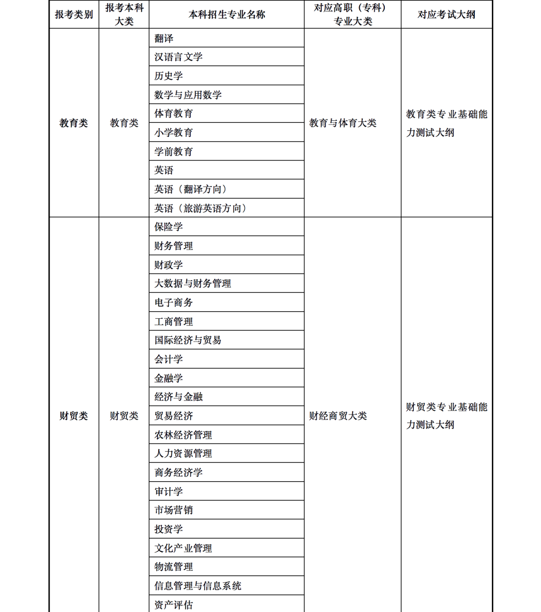 2023年甘肅省普通高校高職（?？疲┥究瓶荚囌猩乱?甘肅省2023年普通高校專升本招生考試專業(yè)目錄甘肅省2023年普通高校專升本招生考試專業(yè)目錄