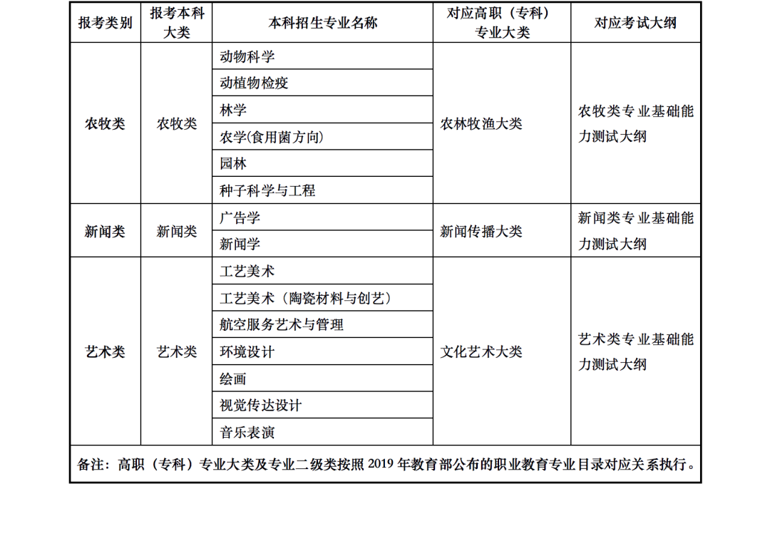 2023年甘肅省普通高校高職（?？疲┥究瓶荚囌猩乱?甘肅省2023年普通高校專升本招生考試專業(yè)目錄甘肅省2023年普通高校專升本招生考試專業(yè)目錄