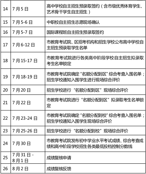 上海市2023年高中學(xué)校招生考試政策詳解及考生志愿填報規(guī)則