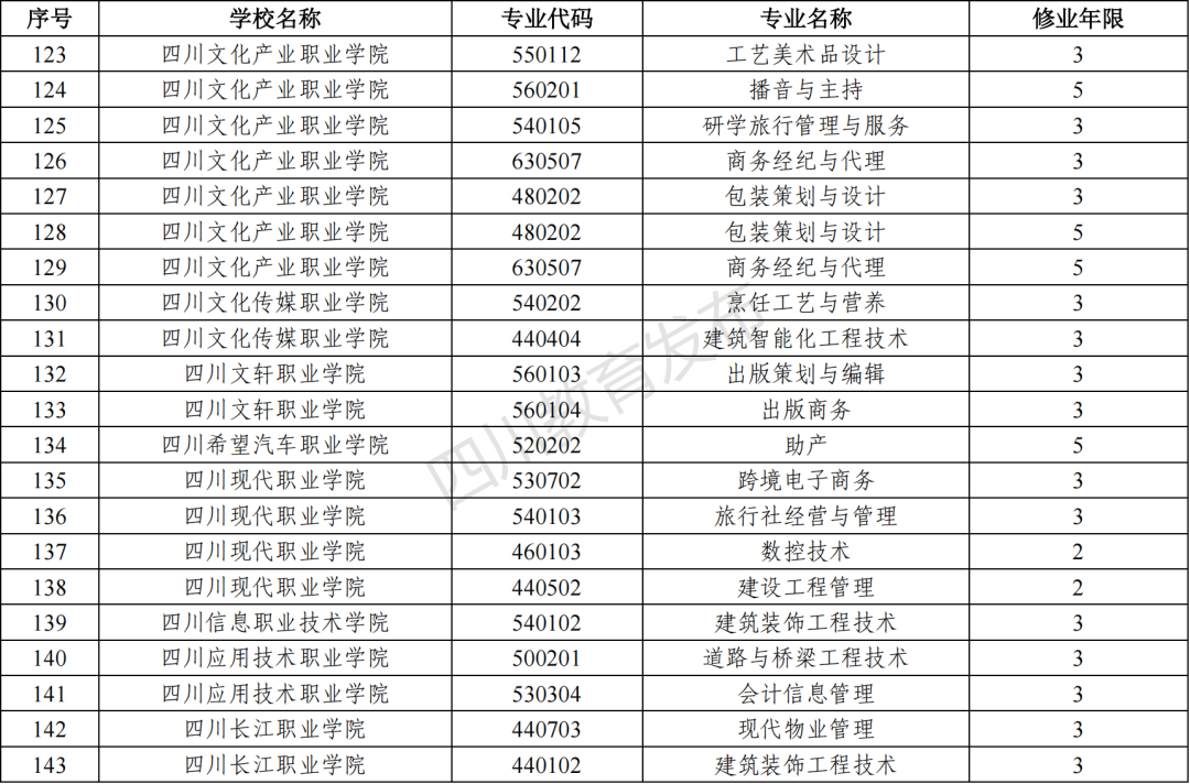 2023年四川新增和撤銷的高職?？茖I(yè)（四川省2023年新增、撤銷的高職?？茖I(yè)名單）