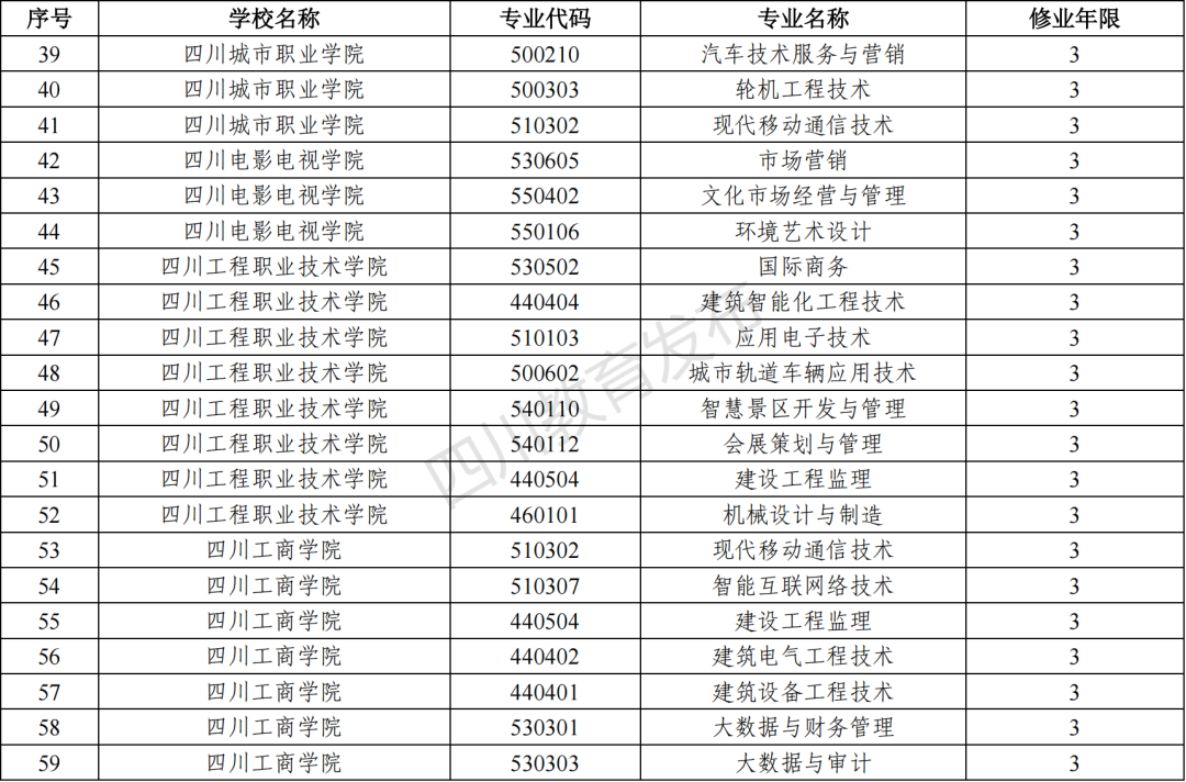 2023年四川新增和撤銷的高職?？茖I(yè)（四川省2023年新增、撤銷的高職?？茖I(yè)名單）