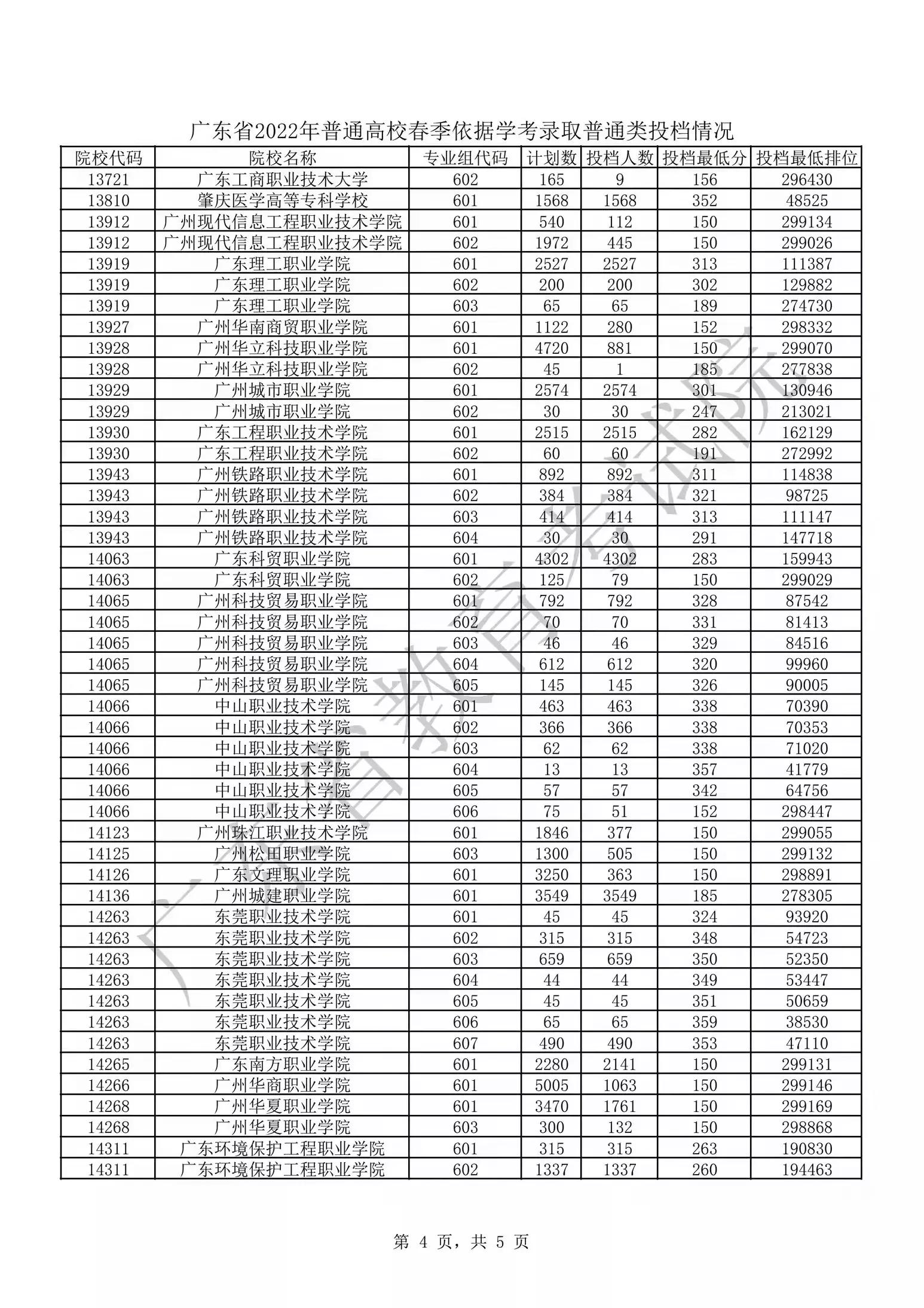 廣東省2023春季高考普通高校錄取分?jǐn)?shù)線及投檔排位