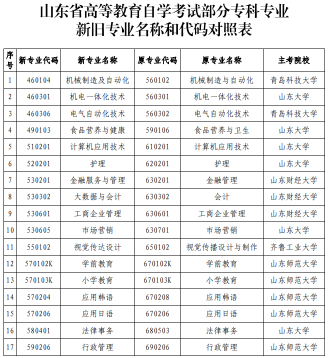 山東省招考院發(fā)布2023年自考專科專業(yè)名稱和代碼變更一覽表