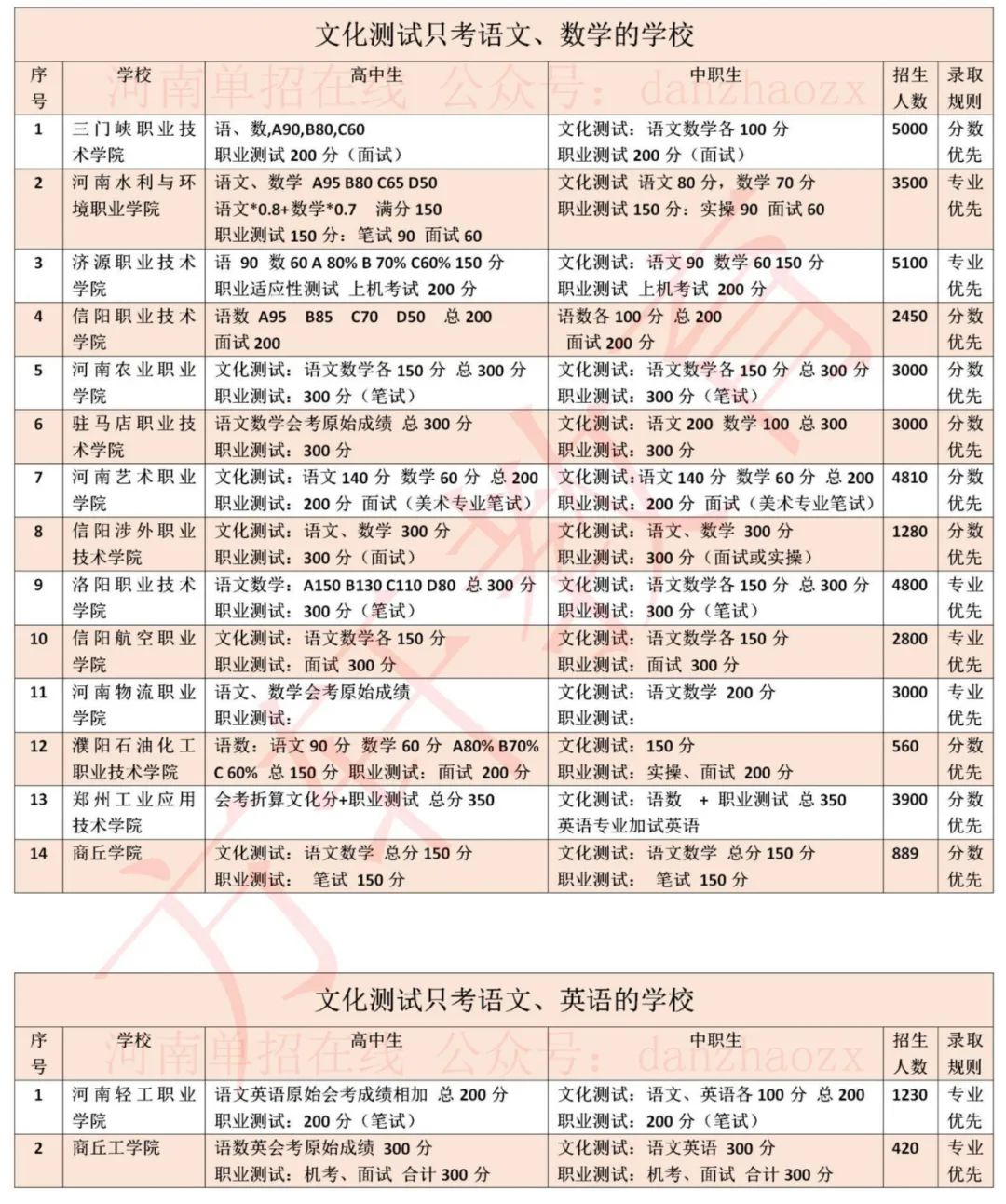 2023年河南高職單招院校考試考核內(nèi)容及錄取規(guī)則