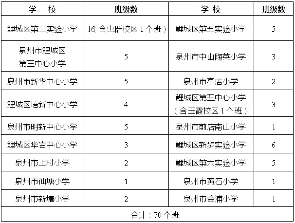 2023年泉州鯉城區(qū)小學(xué)、幼兒園招生政策公布（2023年秋季學(xué)鯉城區(qū)小學(xué)、幼兒園招生范圍）