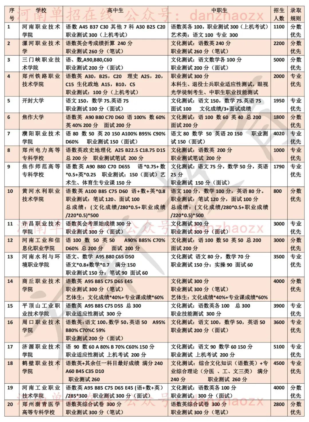 2023年河南高職單招院?？荚嚳己藘?nèi)容及錄取規(guī)則