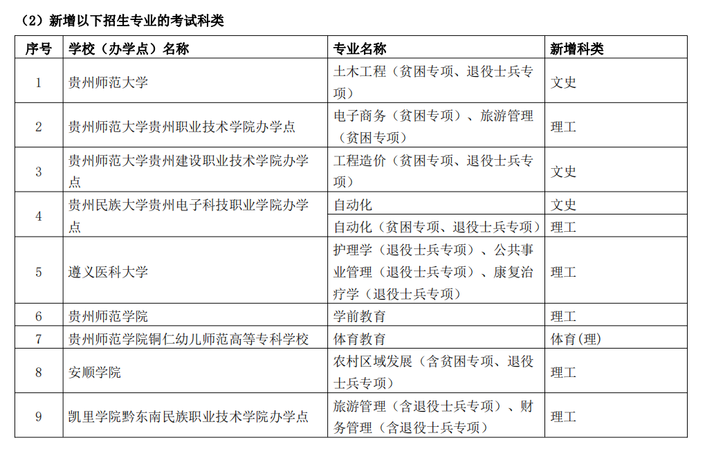 貴州省2023年專升本報(bào)名時(shí)間及新增的專業(yè)目錄