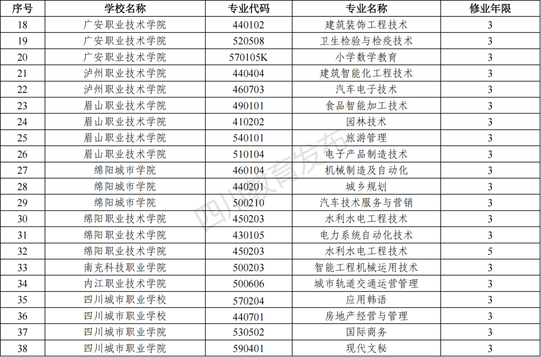 2023年四川新增和撤銷的高職?？茖I(yè)（四川省2023年新增、撤銷的高職?？茖I(yè)名單）