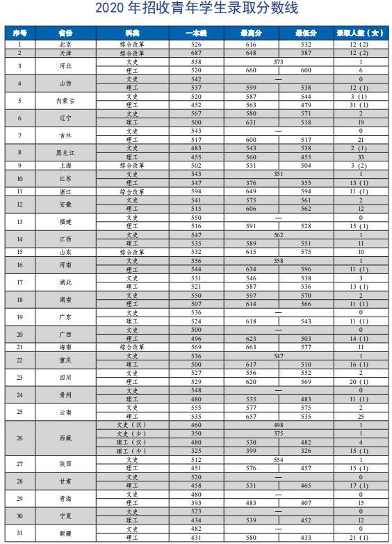 中國消防救援學(xué)院2023年在福建省招生預(yù)報名時間及分?jǐn)?shù)線