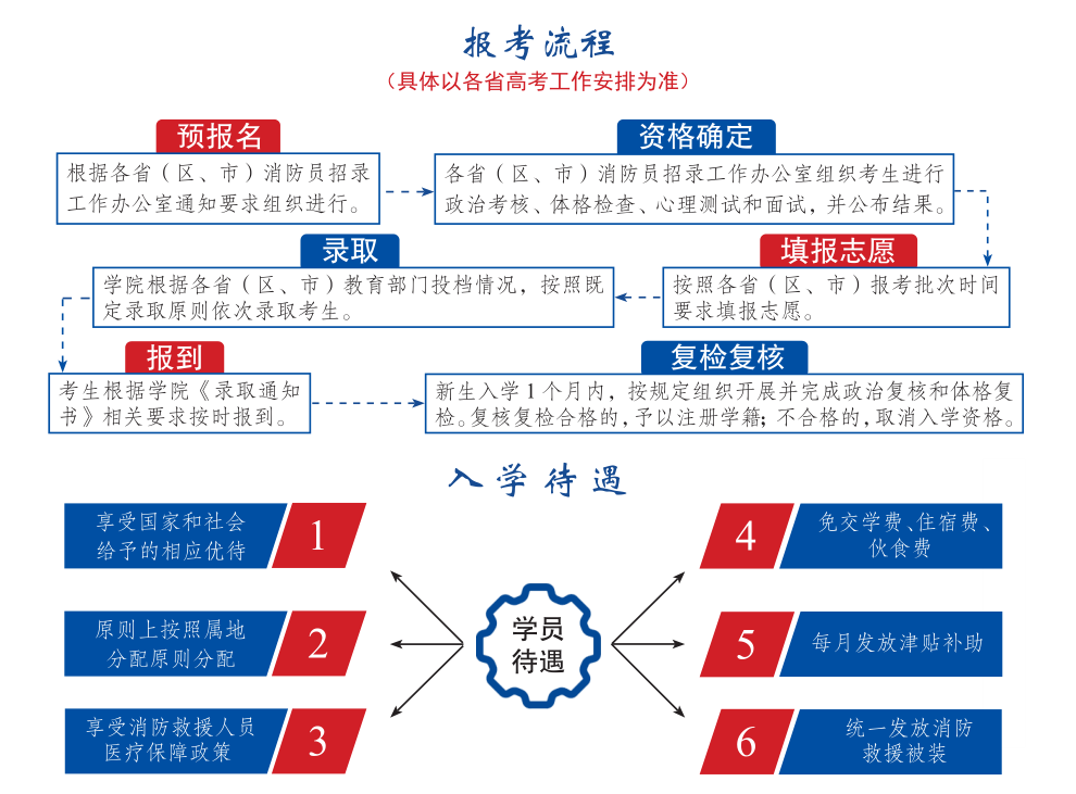 中國消防救援學(xué)院2023年在福建省招生預(yù)報名時間及分?jǐn)?shù)線