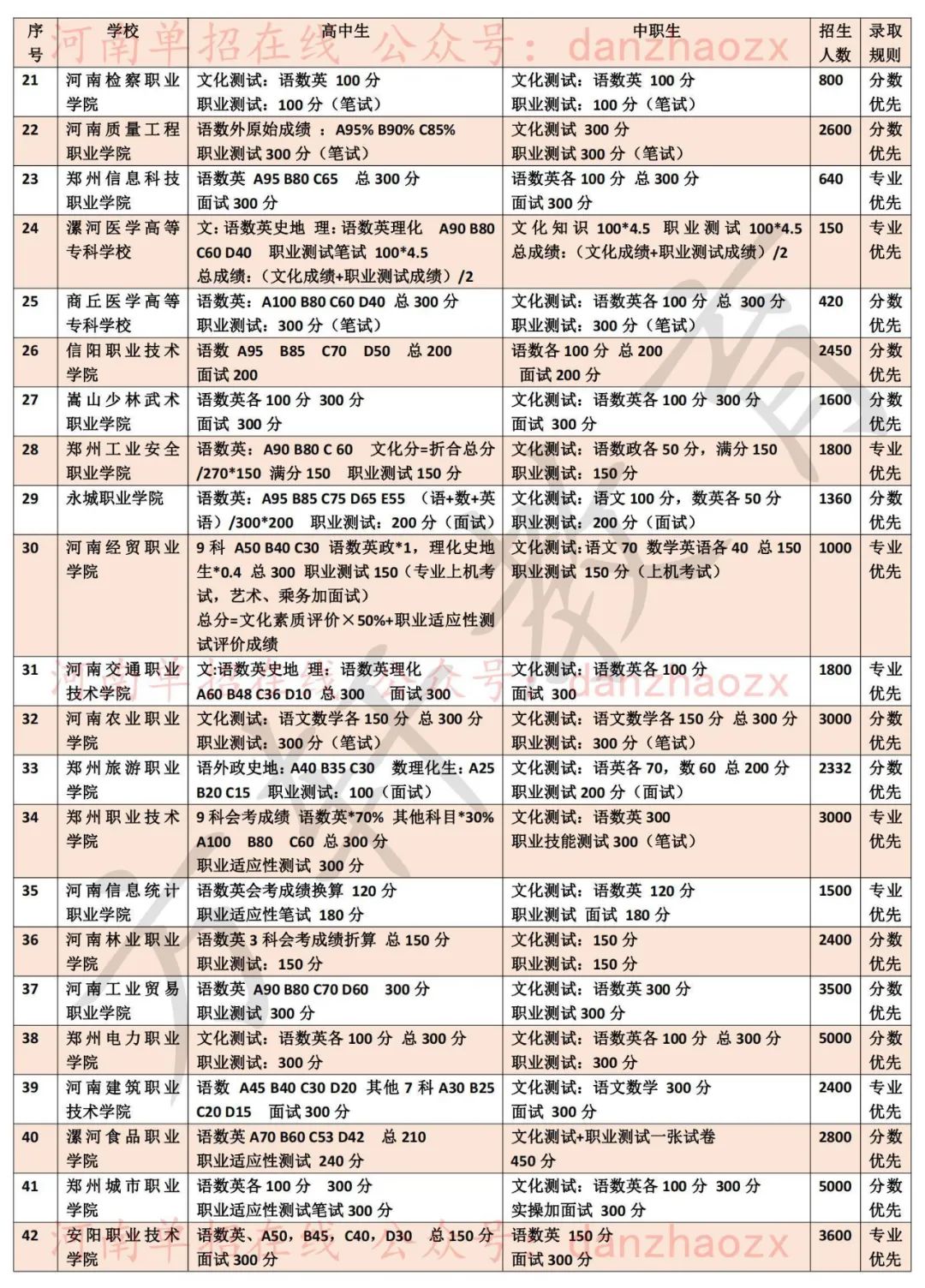 2023年河南高職單招院校考試考核內(nèi)容及錄取規(guī)則