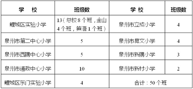 2023年泉州鯉城區(qū)小學(xué)、幼兒園招生政策公布（2023年秋季學(xué)鯉城區(qū)小學(xué)、幼兒園招生范圍）