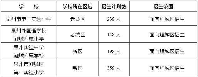 2023年泉州鯉城區(qū)小學(xué)、幼兒園招生政策公布（2023年秋季學(xué)鯉城區(qū)小學(xué)、幼兒園招生范圍）