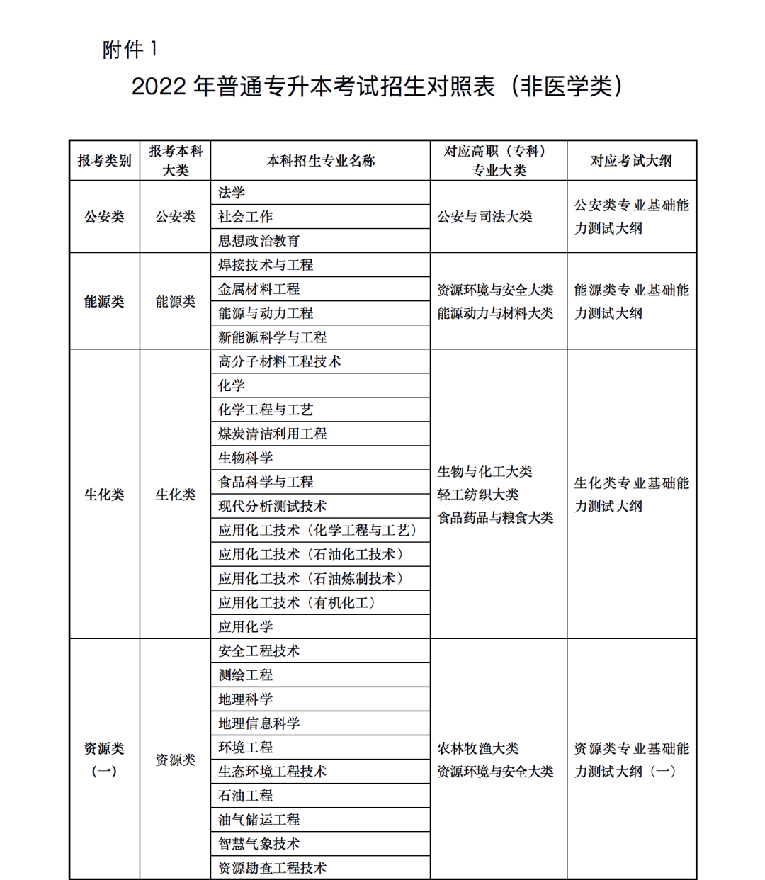 2023年甘肅省普通高校高職（?？疲┥究瓶荚囌猩乱?甘肅省2023年普通高校專升本招生考試專業(yè)目錄甘肅省2023年普通高校專升本招生考試專業(yè)目錄