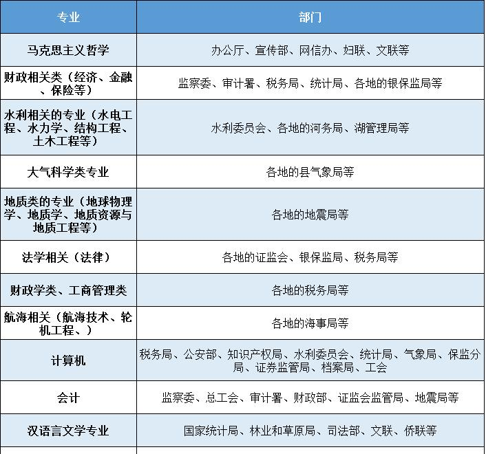 2023公務(wù)員專業(yè)對應(yīng)崗位（公務(wù)員招錄考試專業(yè)職位對照表）