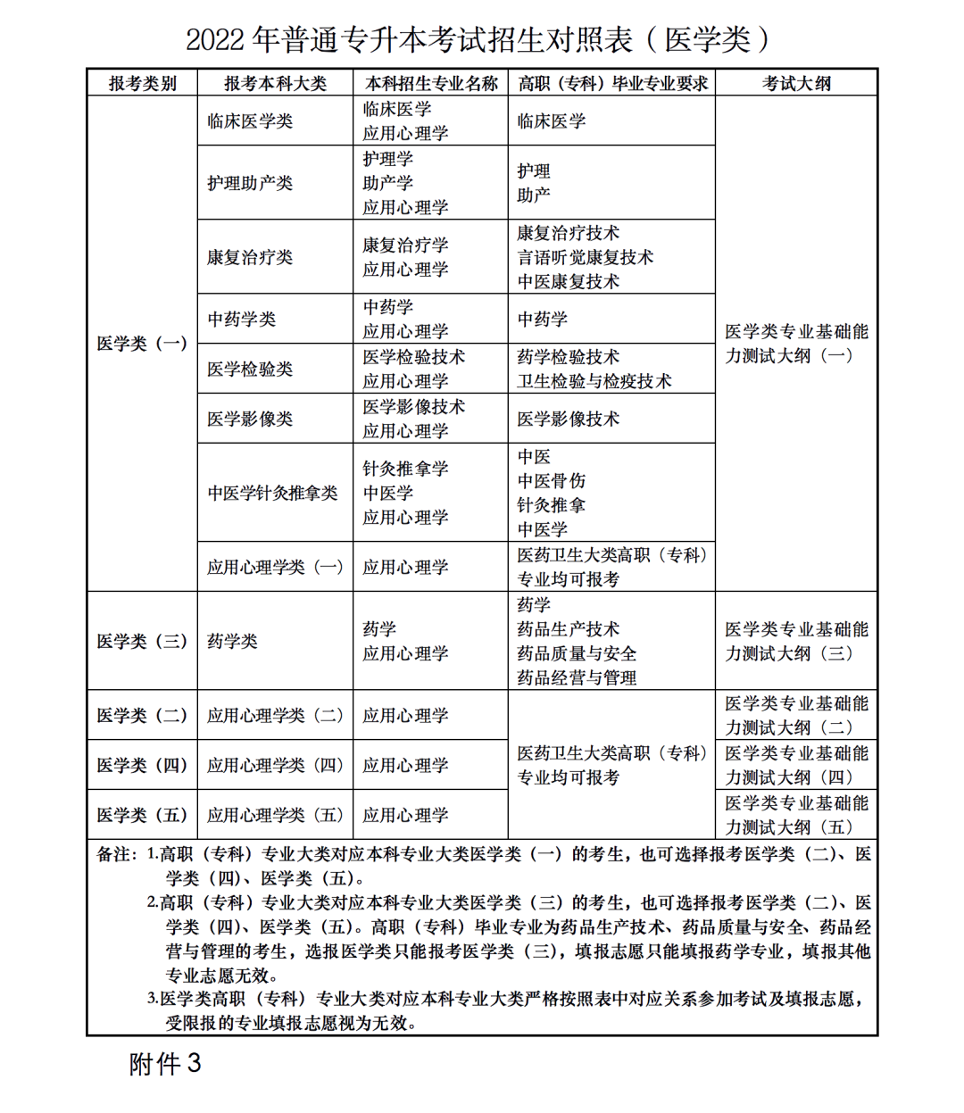 2023年甘肅省普通高校高職（專科）升本科考試招生事宜 甘肅省2023年普通高校專升本招生考試專業(yè)目錄甘肅省2023年普通高校專升本招生考試專業(yè)目錄