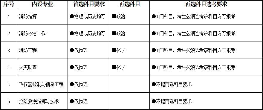 中國消防救援學(xué)院2023年在福建省招生預(yù)報名時間及分?jǐn)?shù)線