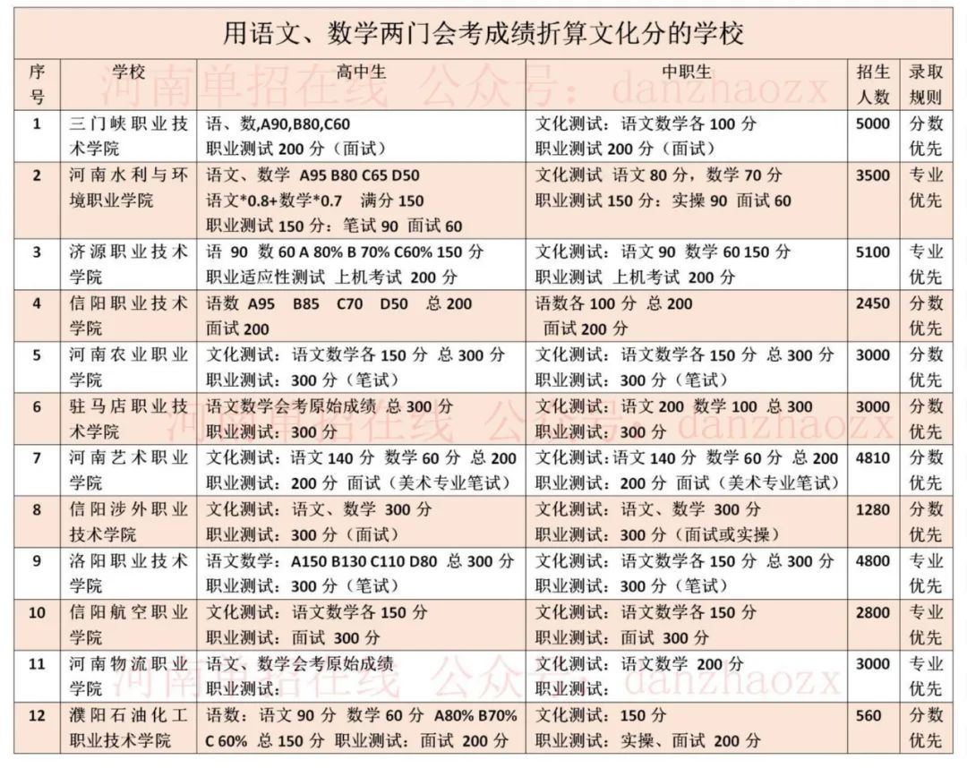 2023年河南高職單招院?？荚嚳己藘?nèi)容及錄取規(guī)則