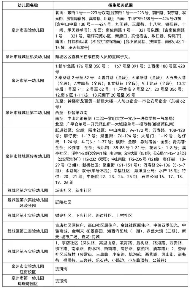 2023年泉州鯉城區(qū)小學(xué)、幼兒園招生政策公布（2023年秋季學(xué)鯉城區(qū)小學(xué)、幼兒園招生范圍）