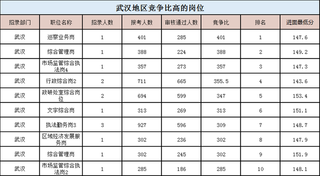 湖北公務(wù)員分?jǐn)?shù)線是多少(湖北公務(wù)員考試多少分可以進(jìn)面)