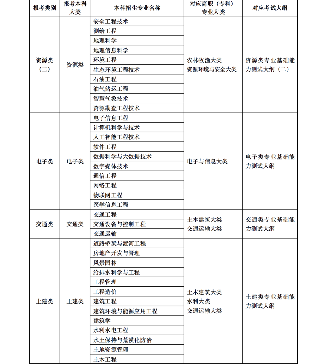 2023年甘肅省普通高校高職（?？疲┥究瓶荚囌猩乱?甘肅省2023年普通高校專升本招生考試專業(yè)目錄甘肅省2023年普通高校專升本招生考試專業(yè)目錄