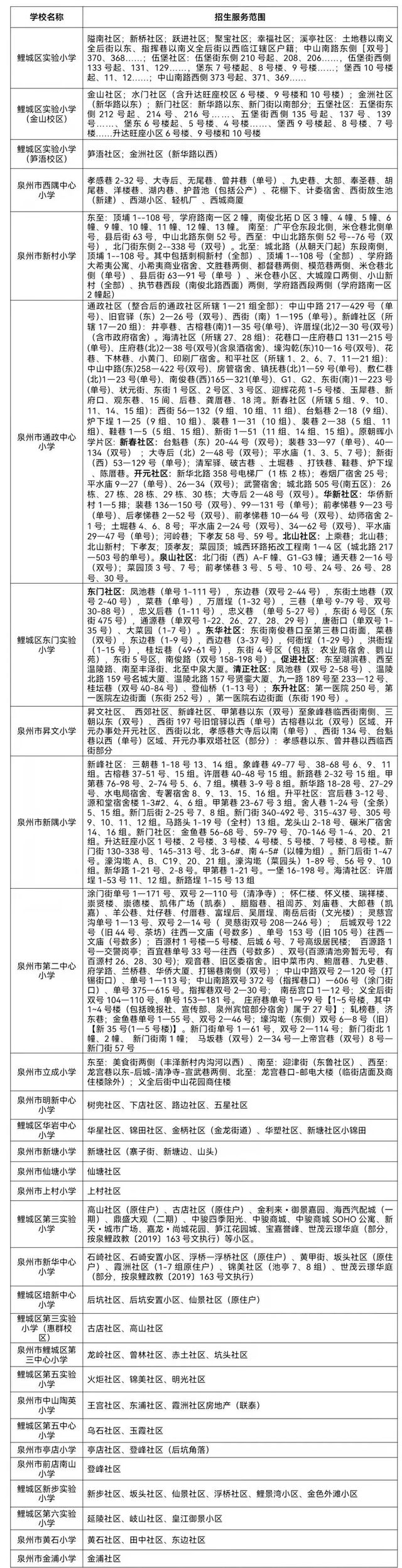 2023年泉州鯉城區(qū)小學(xué)、幼兒園招生政策公布（2023年秋季學(xué)鯉城區(qū)小學(xué)、幼兒園招生范圍）