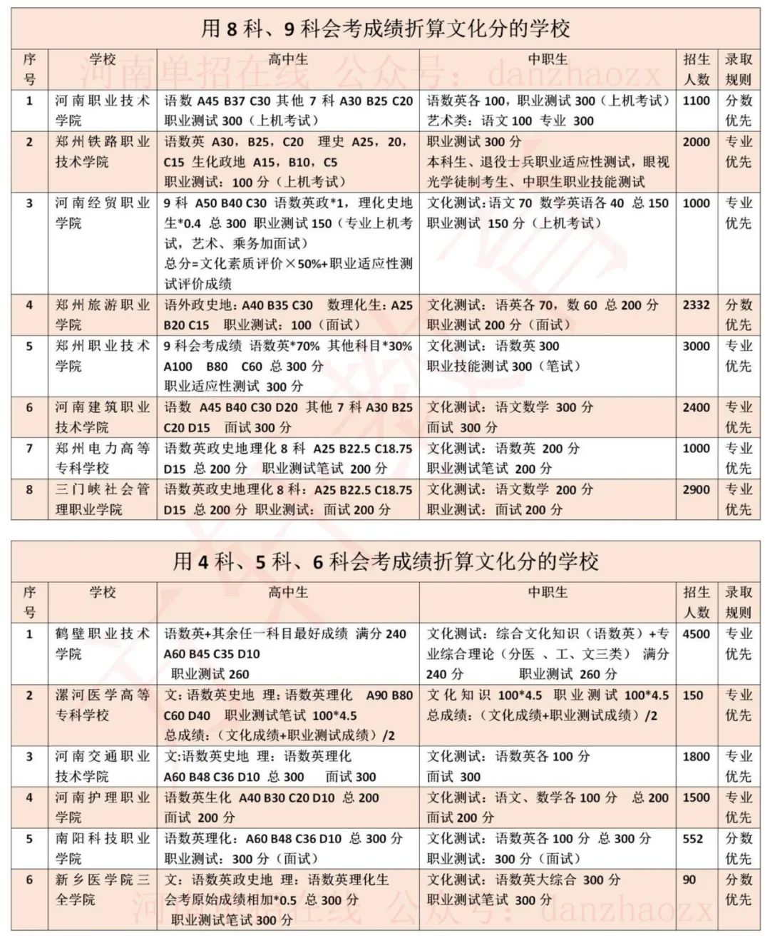 2023年河南高職單招院?？荚嚳己藘?nèi)容及錄取規(guī)則