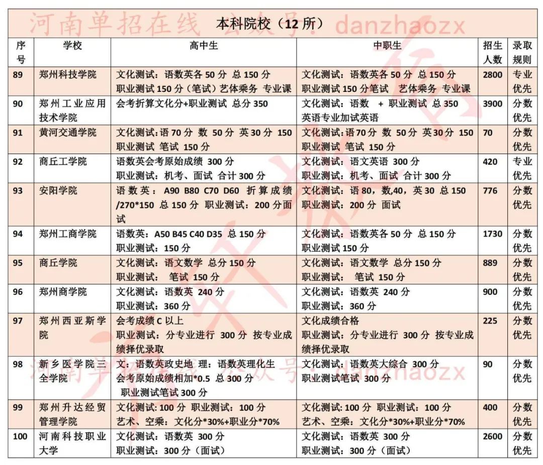 2023年河南高職單招院校考試考核內(nèi)容及錄取規(guī)則