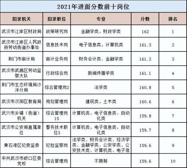 湖北公務(wù)員分?jǐn)?shù)線是多少(湖北公務(wù)員考試多少分可以進(jìn)面)