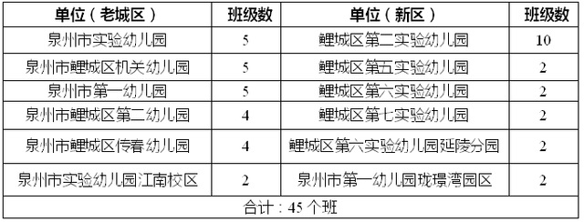 2023年泉州鯉城區(qū)小學(xué)、幼兒園招生政策公布（2023年秋季學(xué)鯉城區(qū)小學(xué)、幼兒園招生范圍）