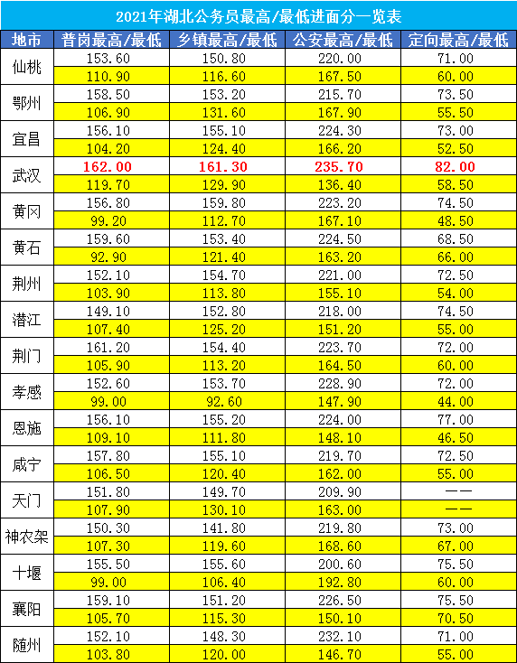 湖北公務(wù)員分?jǐn)?shù)線是多少(湖北公務(wù)員考試多少分可以進(jìn)面)