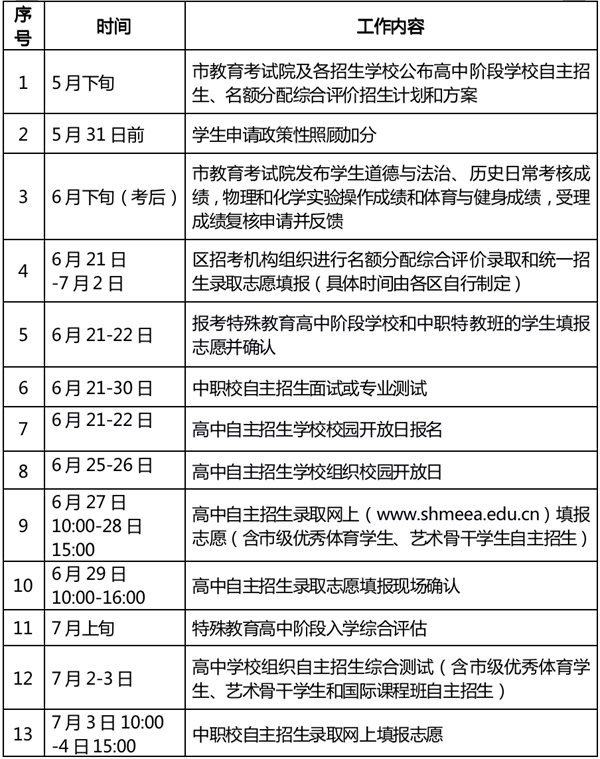 上海市2023年高中學(xué)校招生考試政策詳解及考生志愿填報規(guī)則