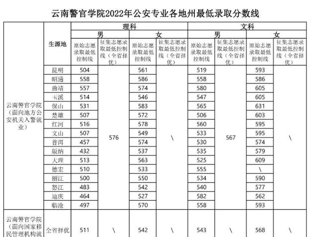 2023云南警官學(xué)院分?jǐn)?shù)線（公安專業(yè)各地州最低錄取分?jǐn)?shù)線）