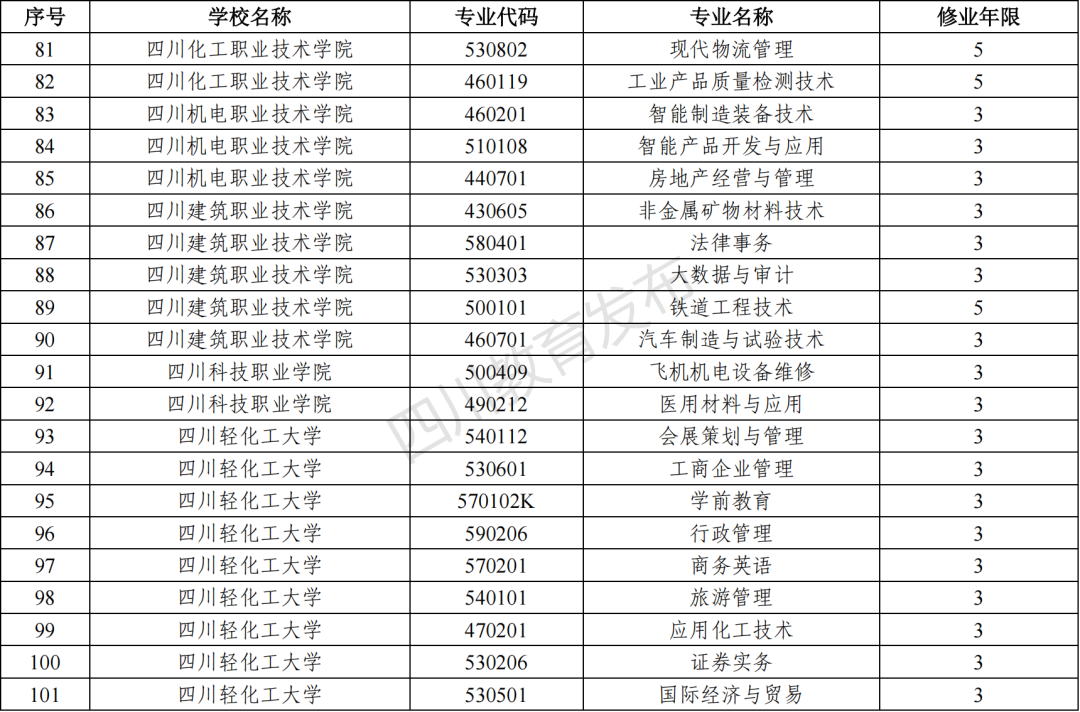 2023年四川新增和撤銷的高職專科專業(yè)（四川省2023年新增、撤銷的高職?？茖I(yè)名單）