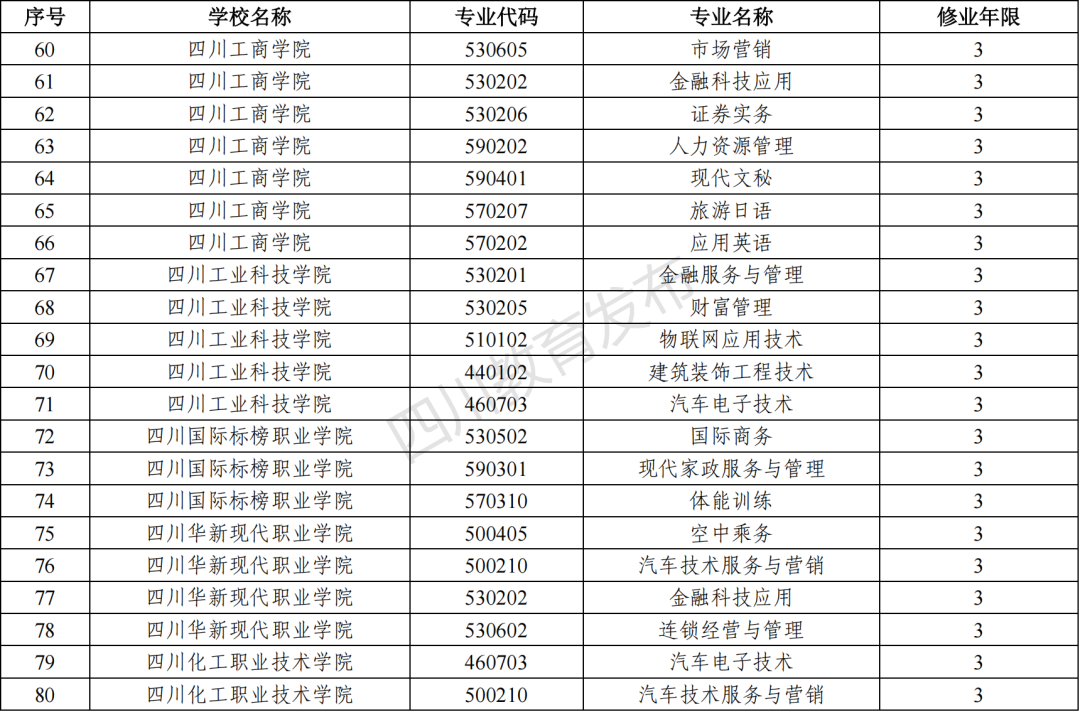 2023年四川新增和撤銷的高職?？茖I(yè)（四川省2023年新增、撤銷的高職專科專業(yè)名單）