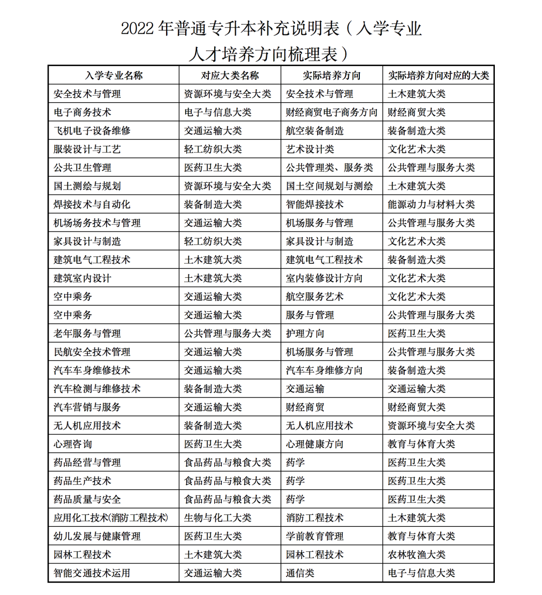 2023年甘肅省普通高校高職（專科）升本科考試招生事宜 甘肅省2023年普通高校專升本招生考試專業(yè)目錄甘肅省2023年普通高校專升本招生考試專業(yè)目錄