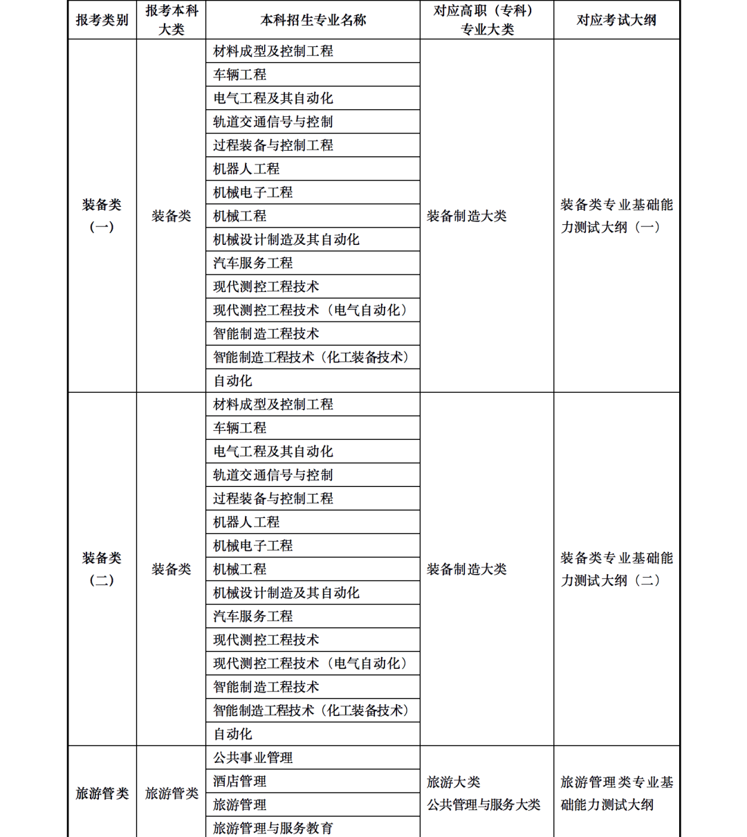 2023年甘肅省普通高校高職（專科）升本科考試招生事宜 甘肅省2023年普通高校專升本招生考試專業(yè)目錄甘肅省2023年普通高校專升本招生考試專業(yè)目錄