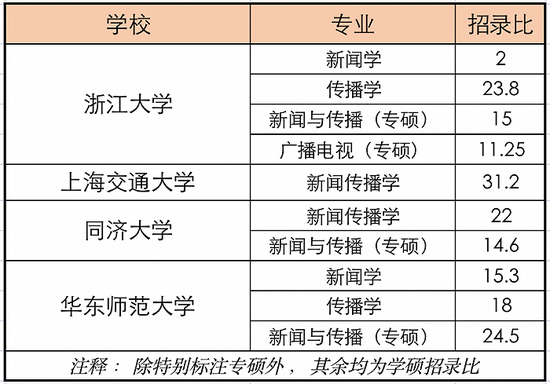 數(shù)據(jù)來源：各大高校官網(wǎng) 制圖：陳振芳