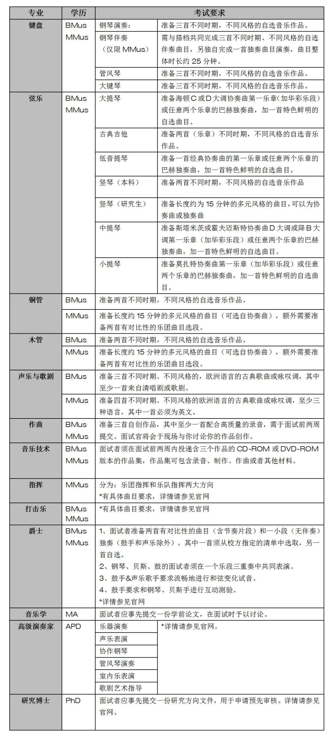 伯明翰音樂(lè)學(xué)院研究生學(xué)費(fèi)是多少？