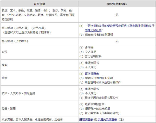 日本在留資格認(rèn)定書以后申請(qǐng)簽證所需材料有哪些？