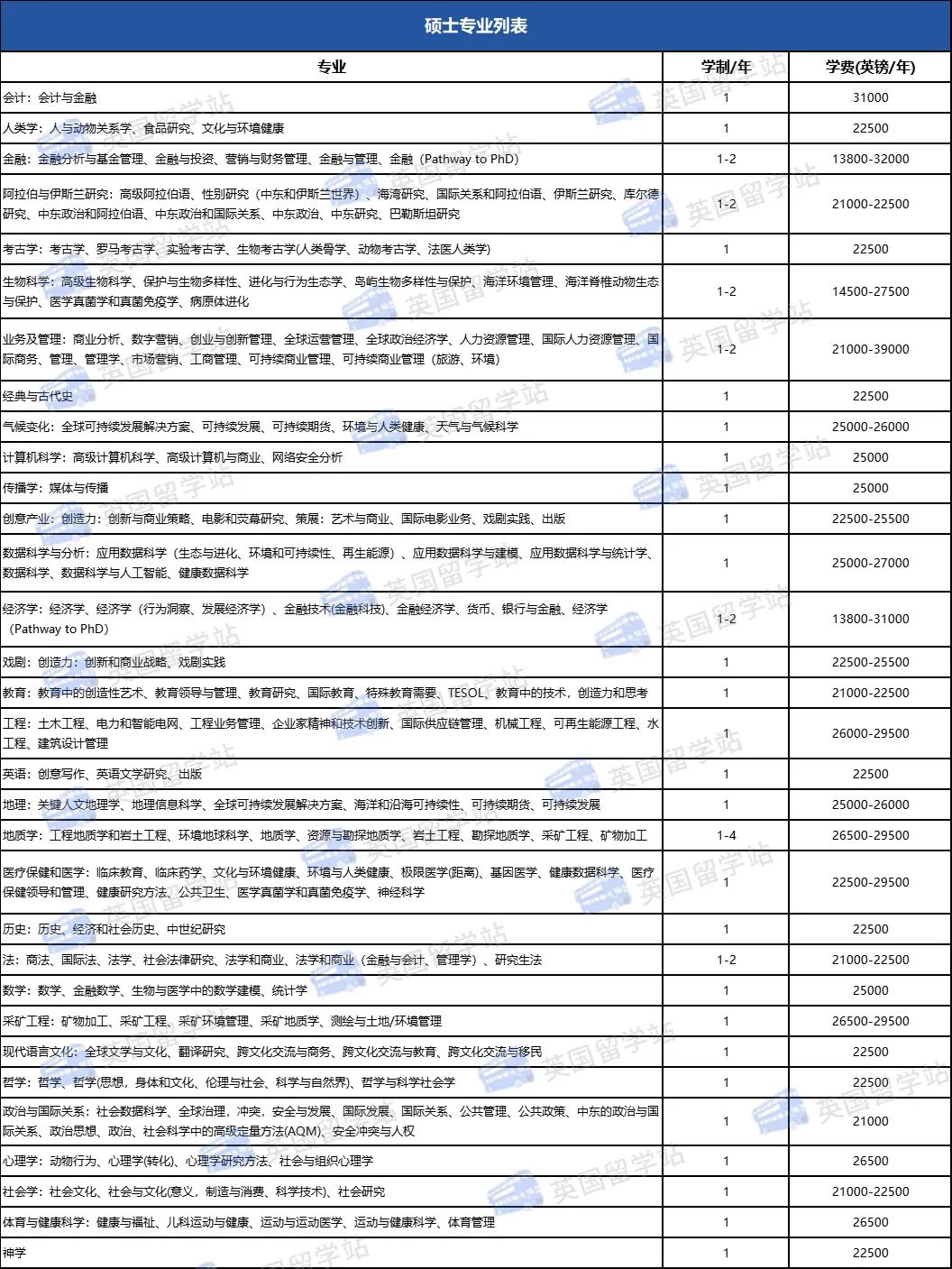 2023-2024年英國?？巳卮髮W(xué)碩士留學(xué)推薦