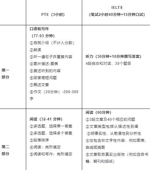 深度剖析！PTE與雅思到底有哪些區(qū)別？