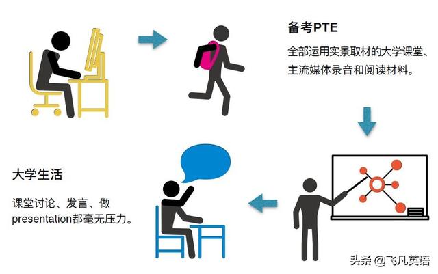 PTE和雅思、托福的區(qū)別是什么？帶你詳解PTE的優(yōu)勢(shì)是什么