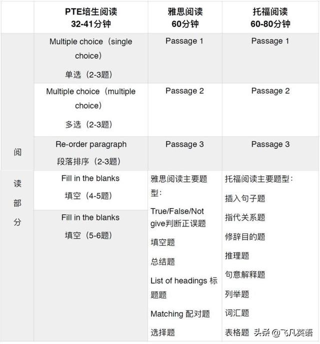 PTE和雅思、托福的區(qū)別是什么？帶你詳解PTE的優(yōu)勢(shì)是什么