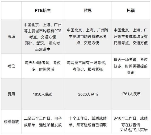 PTE和雅思、托福的區(qū)別是什么？帶你詳解PTE的優(yōu)勢(shì)是什么