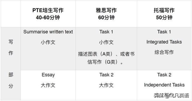 PTE和雅思、托福的區(qū)別是什么？帶你詳解PTE的優(yōu)勢(shì)是什么