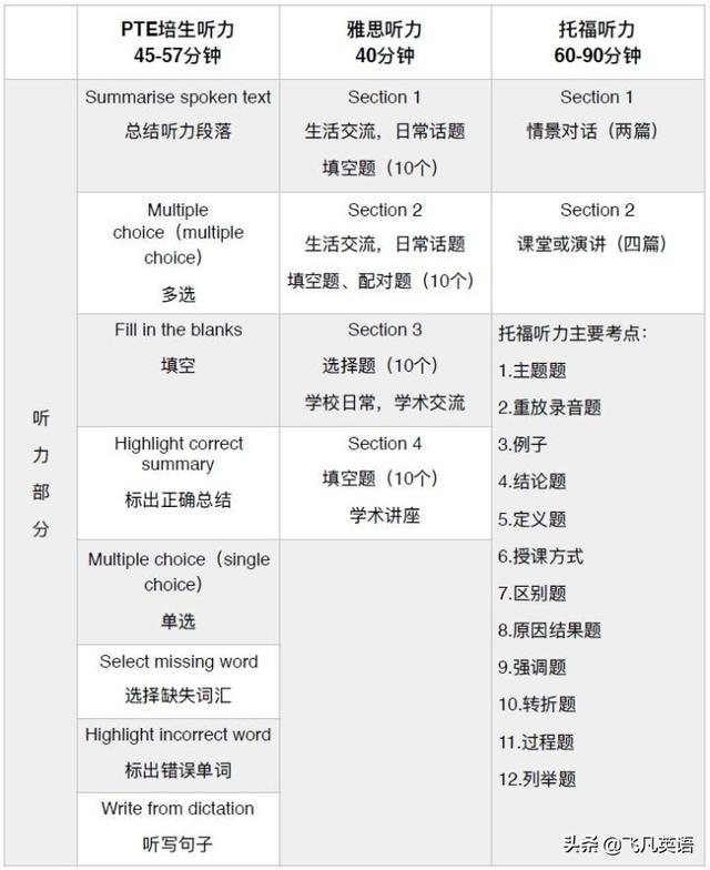 PTE和雅思、托福的區(qū)別是什么？帶你詳解PTE的優(yōu)勢(shì)是什么